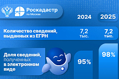 В Москве более 7 тысяч граждан обратились за землеустроительными  документами в 2025 году 